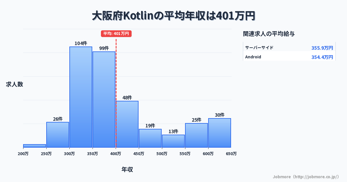 大阪府内のKotlinの平均年収は409万円です。中央値は384万円、最頻値は300万円〜350万円です。