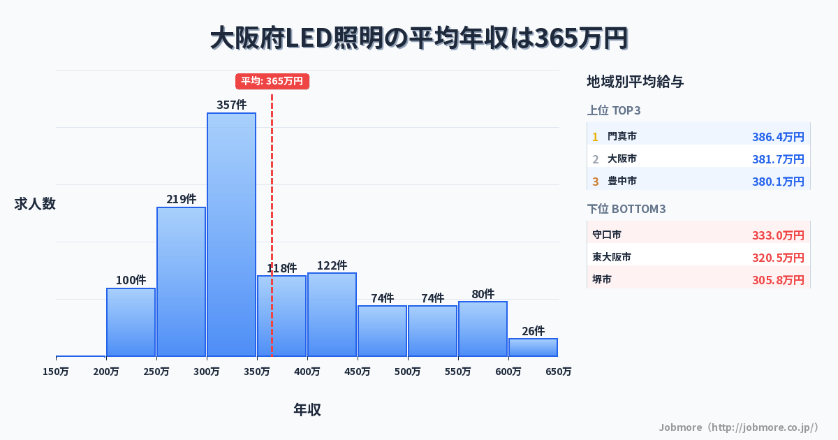大阪府内のLED照明の平均年収は364万円です。中央値は327万円、最頻値は300万円〜350万円です。