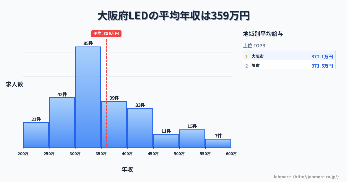 大阪府内のLEDの平均年収は381万円です。中央値は355万円、最頻値は300万円〜350万円です。