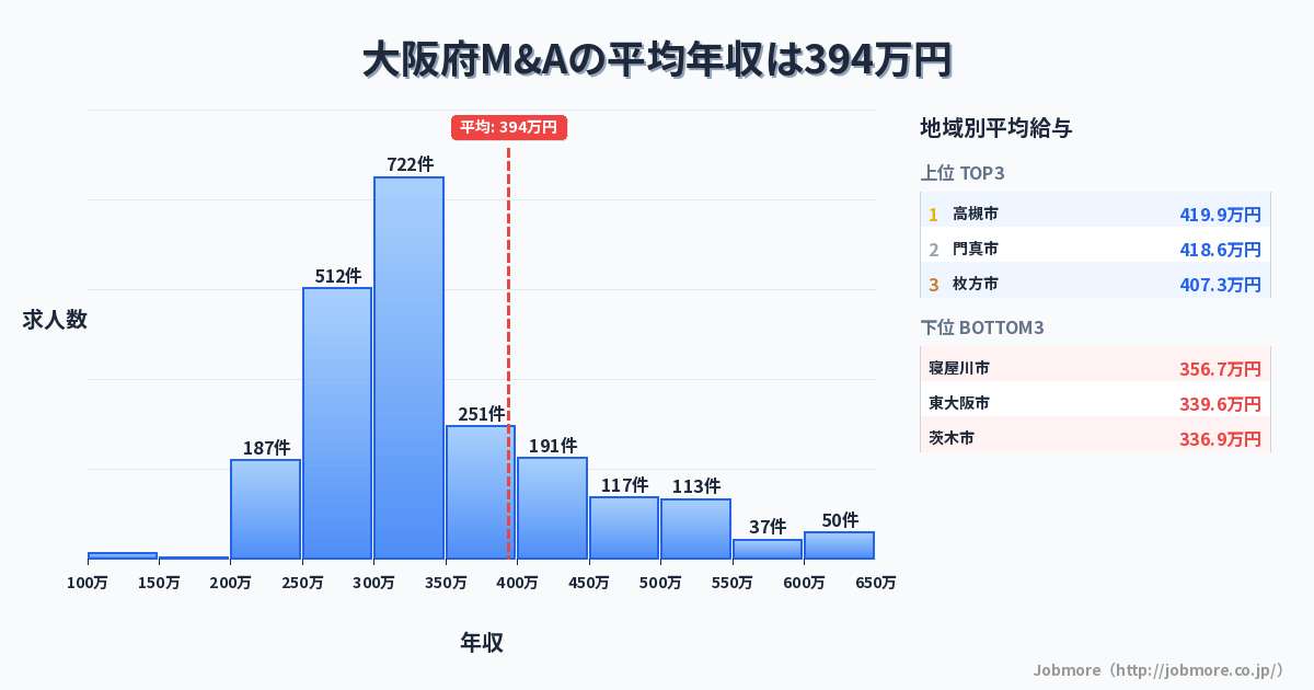 大阪府内のM&Aの平均年収は415万円です。中央値は352万円、最頻値は300万円〜350万円です。