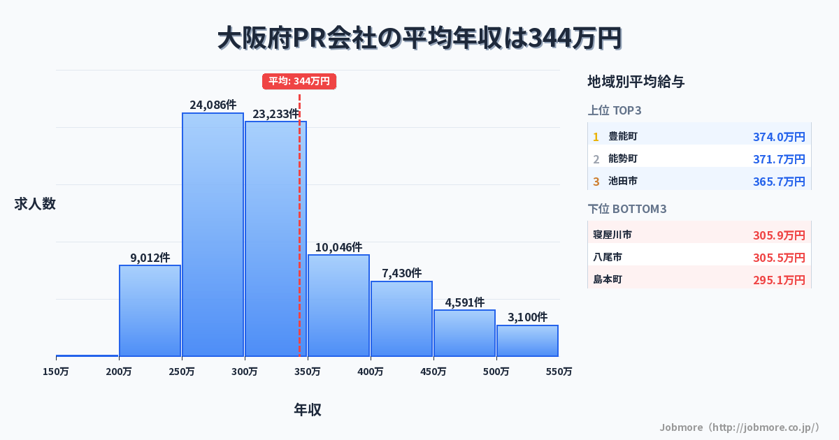大阪府内のPR会社の平均年収は356万円です。中央値は316万円、最頻値は250万円〜300万円です。