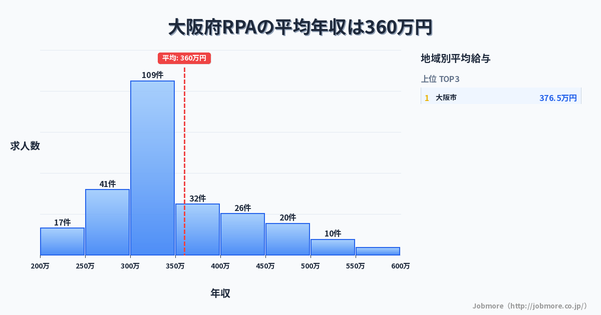 大阪府内のRPAの平均年収は371万円です。中央値は304万円、最頻値は300万円〜350万円です。
