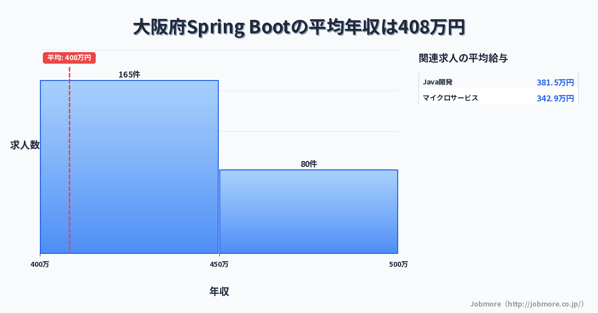 大阪府内のSpring Bootの平均年収は414万円です。中央値は418万円、最頻値は400万円〜450万円です。
