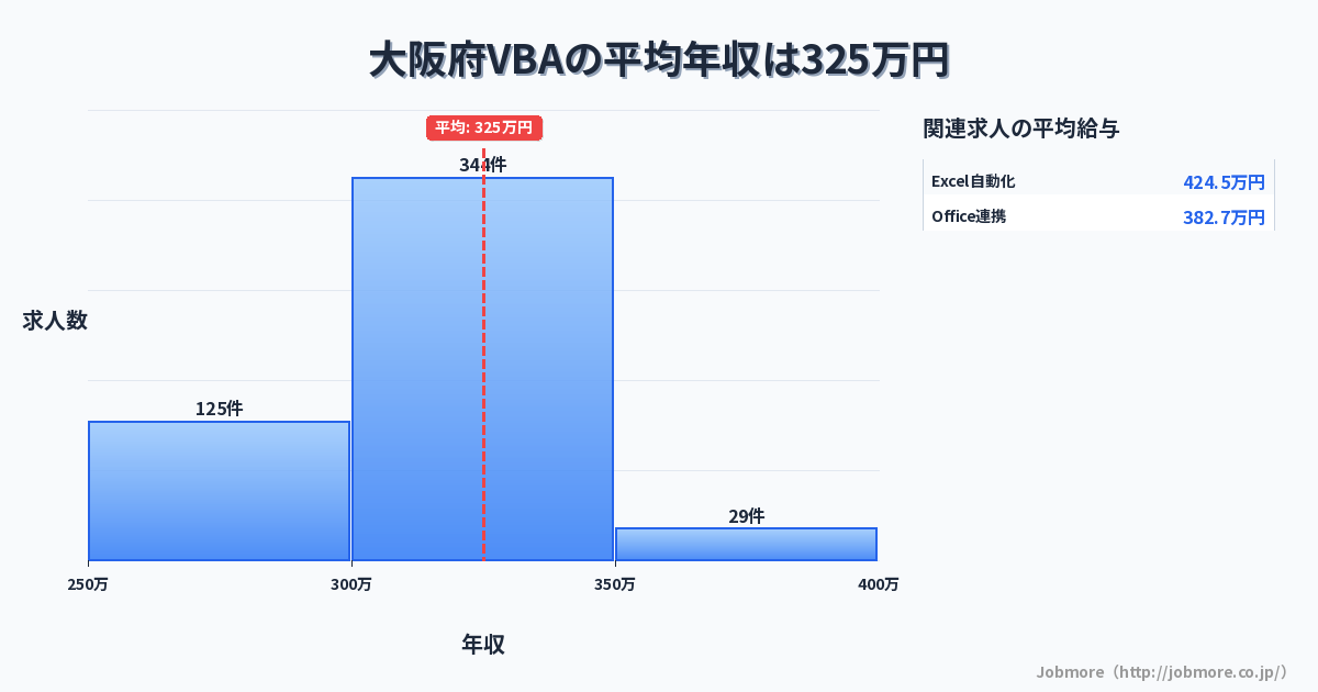大阪府内のVBAの平均年収は325万円です。中央値は324万円、最頻値は300万円〜350万円です。