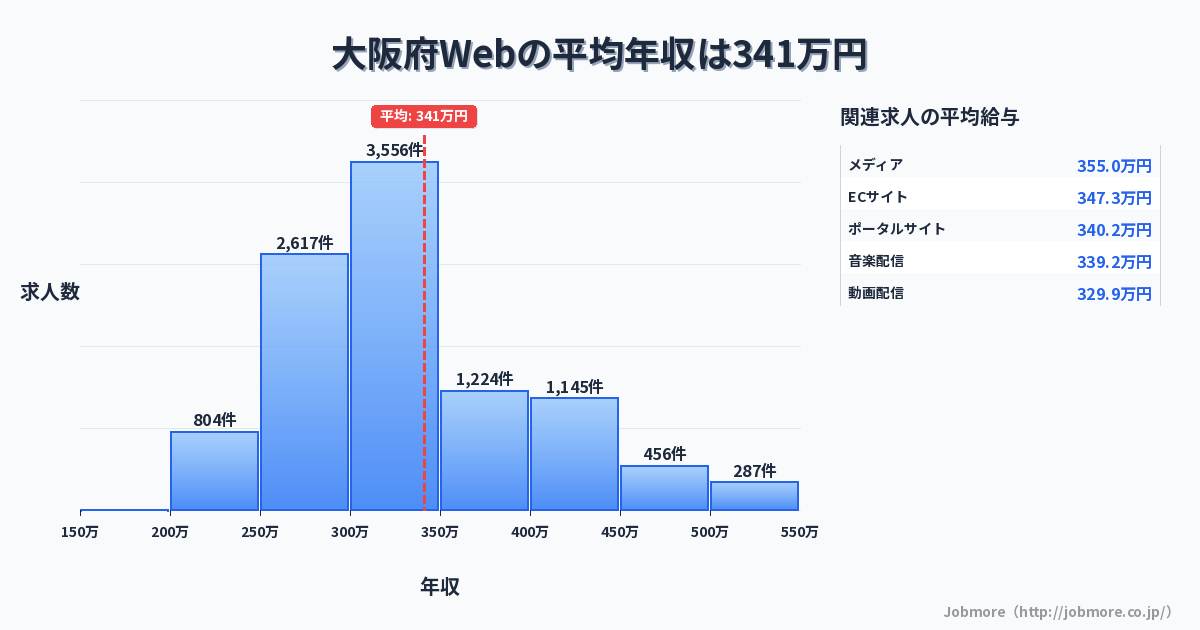 大阪府内のWebの平均年収は358万円です。中央値は324万円、最頻値は300万円〜350万円です。