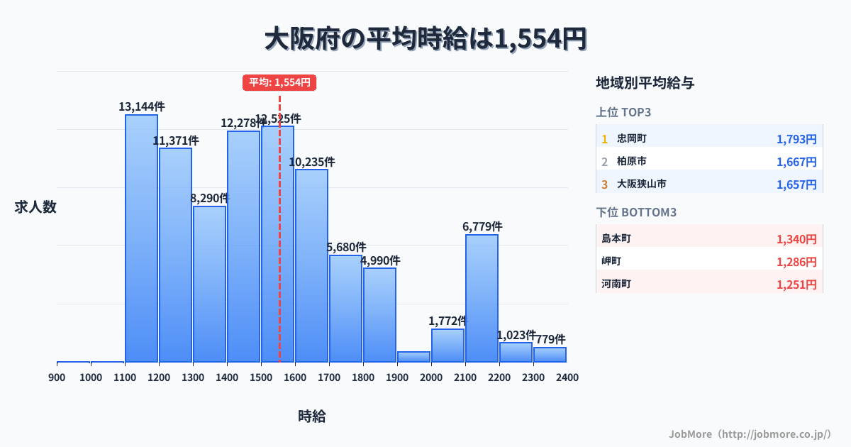 大阪府内の平均時給は1,554円です。中央値は1,492円、最頻値は1,100円〜1,200円です。