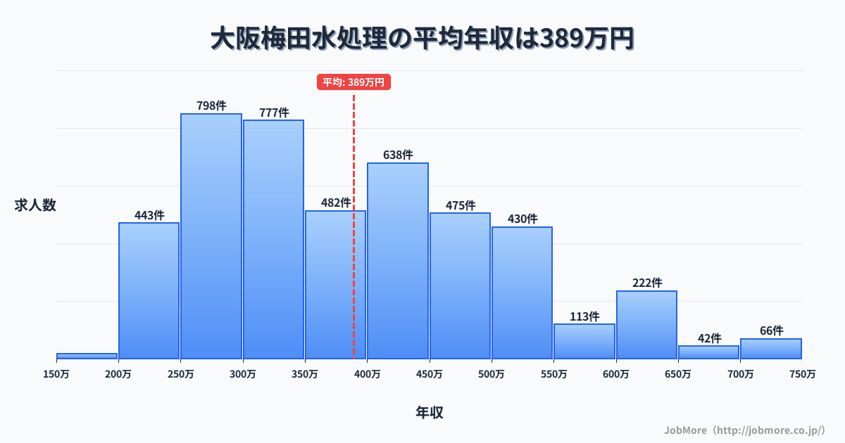 大阪府大阪市大阪梅田駅周辺の水処理の平均年収は389万円です。中央値は360万円、最頻値は250万円〜300万円です。