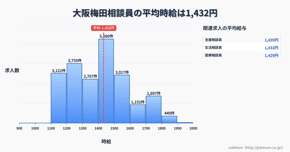 大阪府大阪市大阪梅田駅周辺の相談員の平均時給は1,609円です。中央値は1,512円、最頻値は1,500円〜1,600円です。