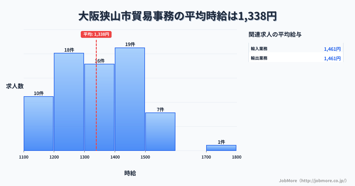 大阪府 大阪狭山市内の貿易事務の平均時給は1,338円です。中央値は1,350円、最頻値は1,400円〜1,500円です。