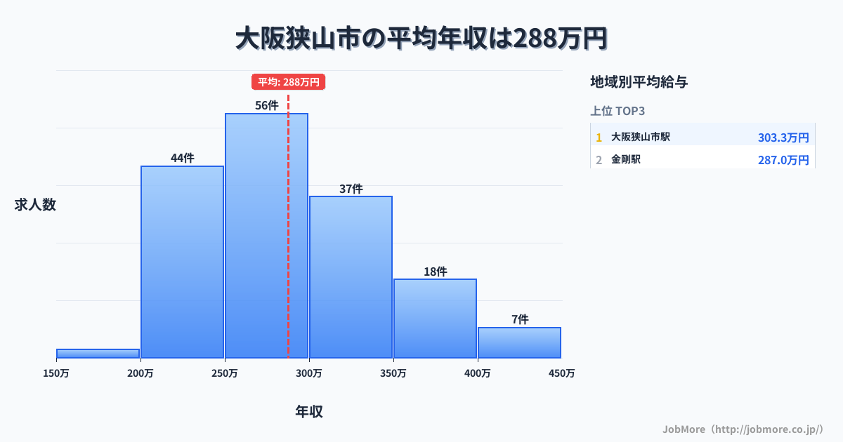 大阪府 大阪狭山市内の平均年収は361万円です。中央値は337万円、最頻値は250万円〜300万円です。