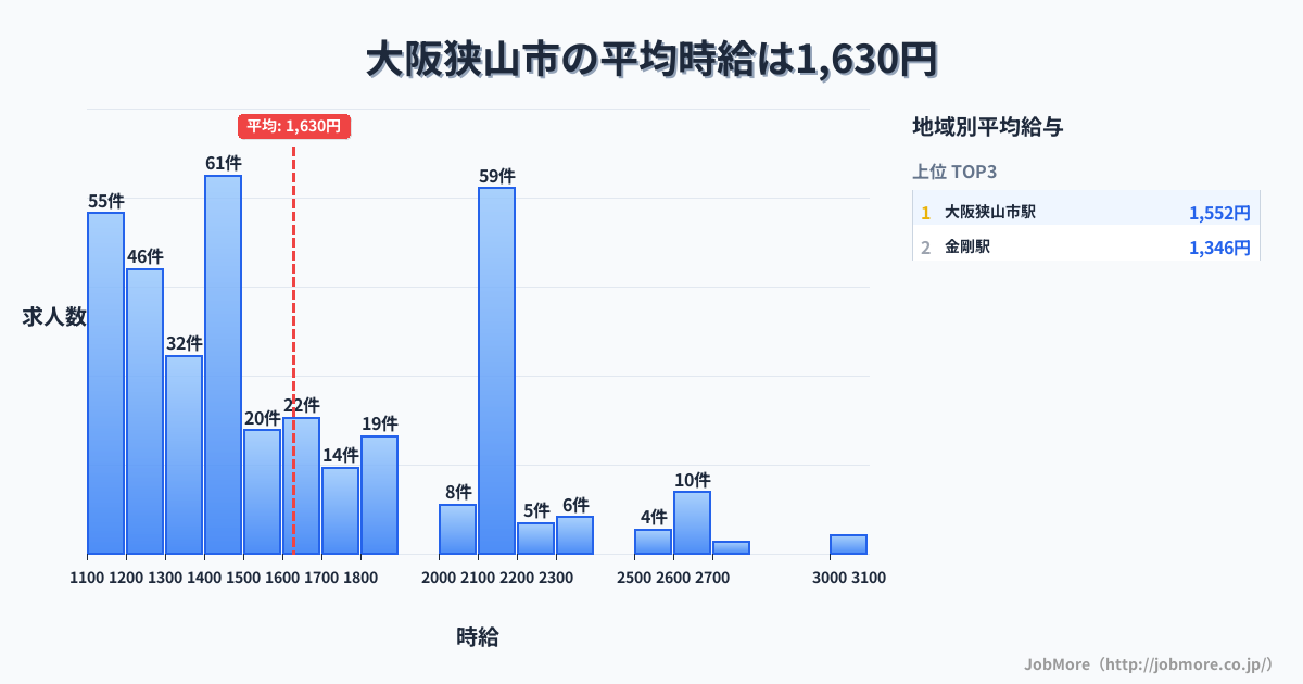 大阪府 大阪狭山市内の平均時給は1,635円です。中央値は1,460円、最頻値は1,400円〜1,500円です。