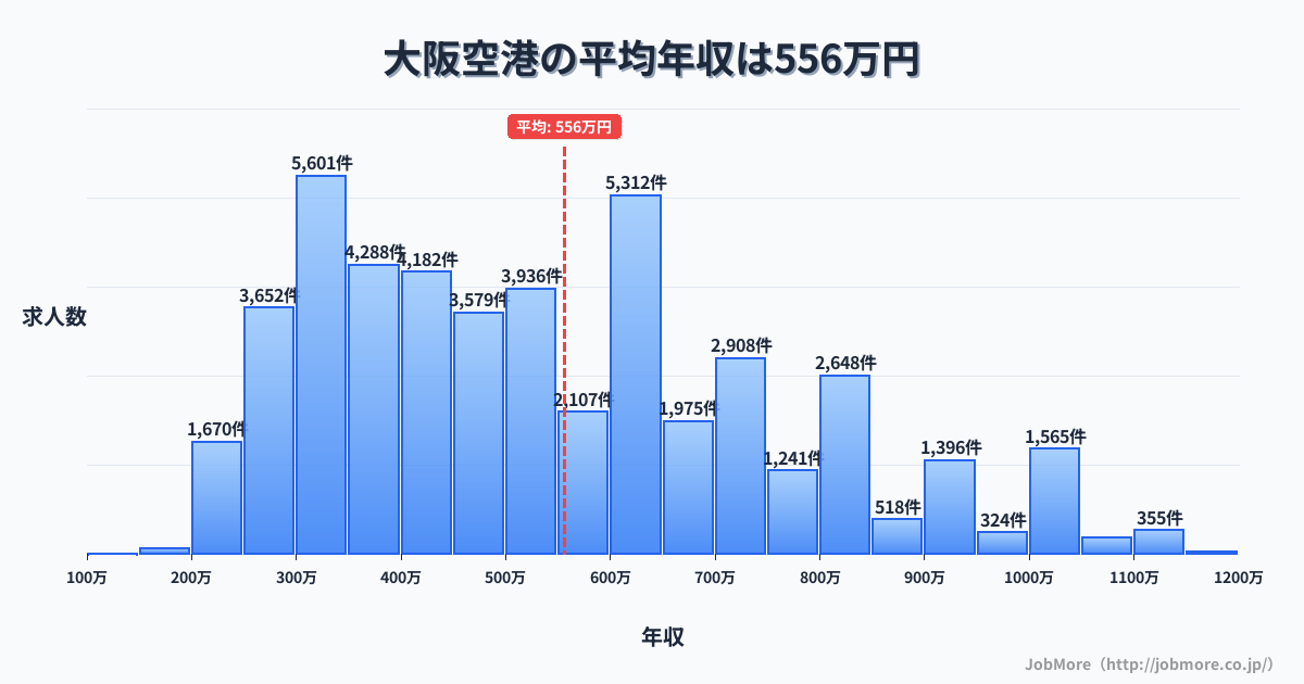大阪府豊中市大阪空港駅周辺の平均年収は443万円です。中央値は361万円、最頻値は300万円〜350万円です。