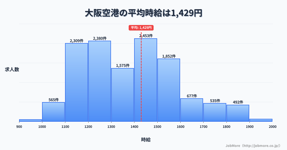 大阪府豊中市大阪空港駅周辺の平均時給は1,512円です。中央値は1,447円、最頻値は1,100円〜1,200円です。