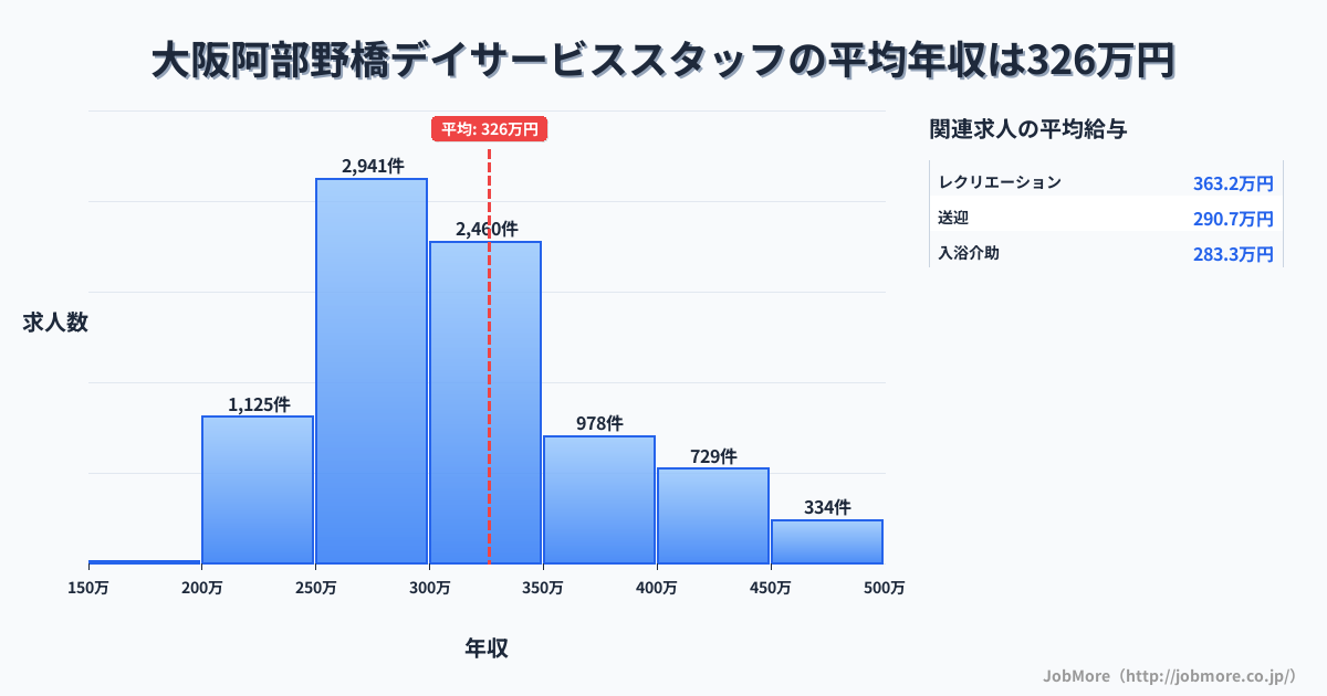 大阪府大阪市大阪阿部野橋駅周辺のデイサービススタッフの平均年収は326万円です。中央値は299万円、最頻値は250万円〜300万円です。
