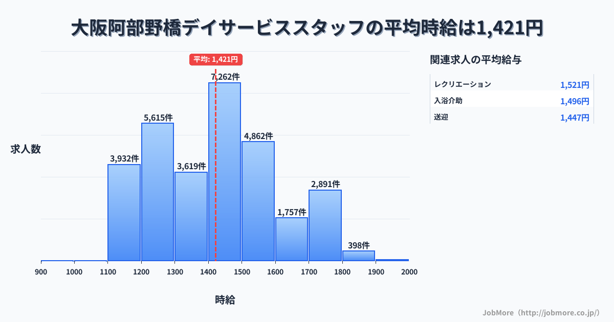 大阪府大阪市大阪阿部野橋駅周辺のデイサービススタッフの平均時給は1,422円です。中央値は1,399円、最頻値は1,400円〜1,500円です。