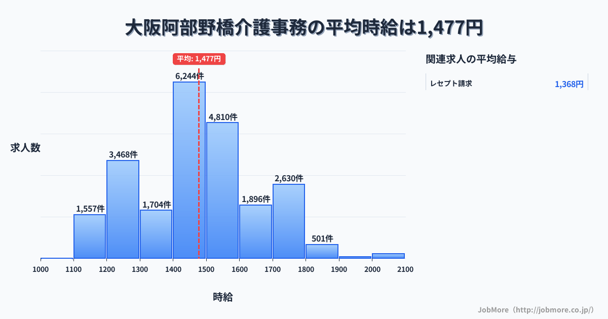 大阪府大阪市大阪阿部野橋駅周辺の介護事務の平均時給は1,477円です。中央値は1,450円、最頻値は1,400円〜1,500円です。