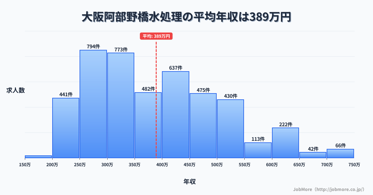 大阪府大阪市大阪阿部野橋駅周辺の水処理の平均年収は570万円です。中央値は528万円、最頻値は600万円〜650万円です。