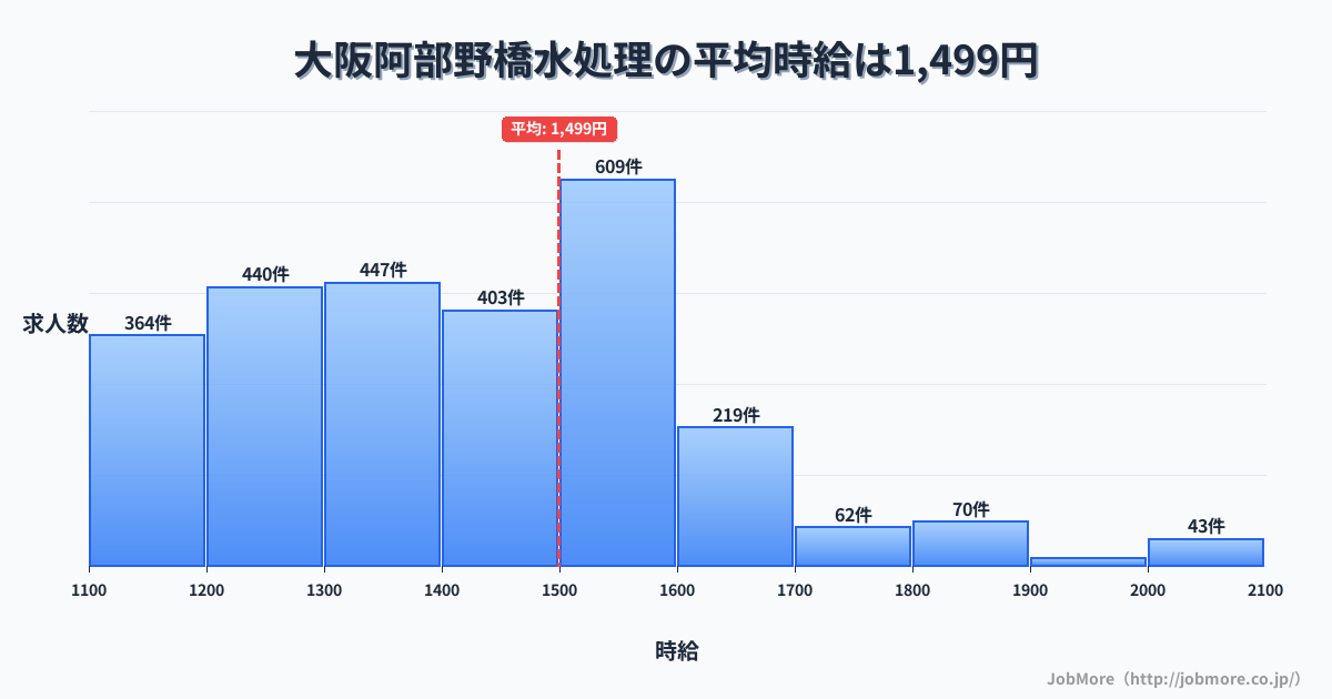 大阪府大阪市大阪阿部野橋駅周辺の水処理の平均時給は1,577円です。中央値は1,500円、最頻値は1,500円〜1,600円です。