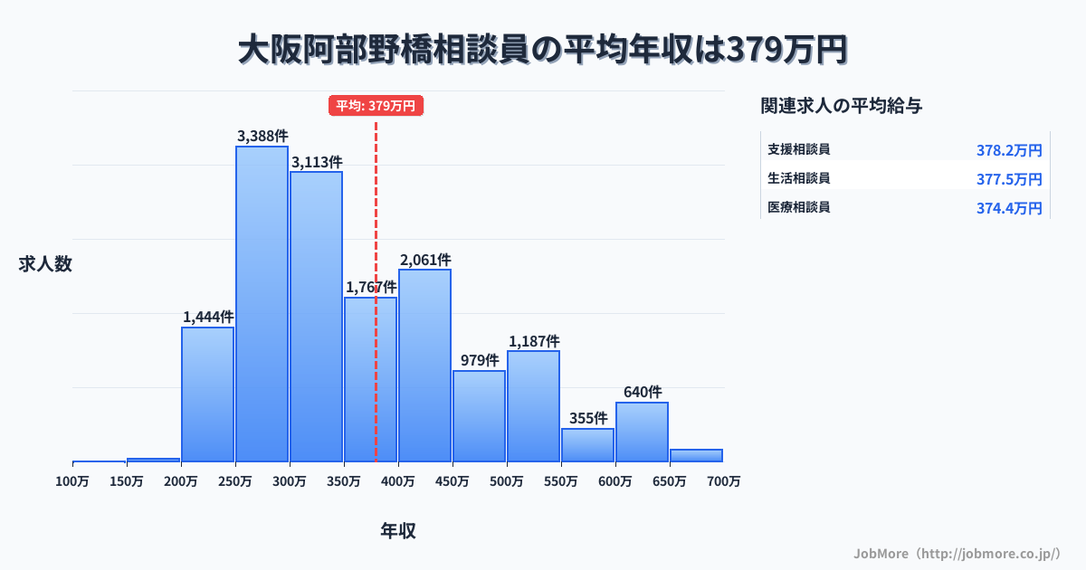 大阪府大阪市大阪阿部野橋駅周辺の相談員の平均年収は379万円です。中央値は346万円、最頻値は250万円〜300万円です。