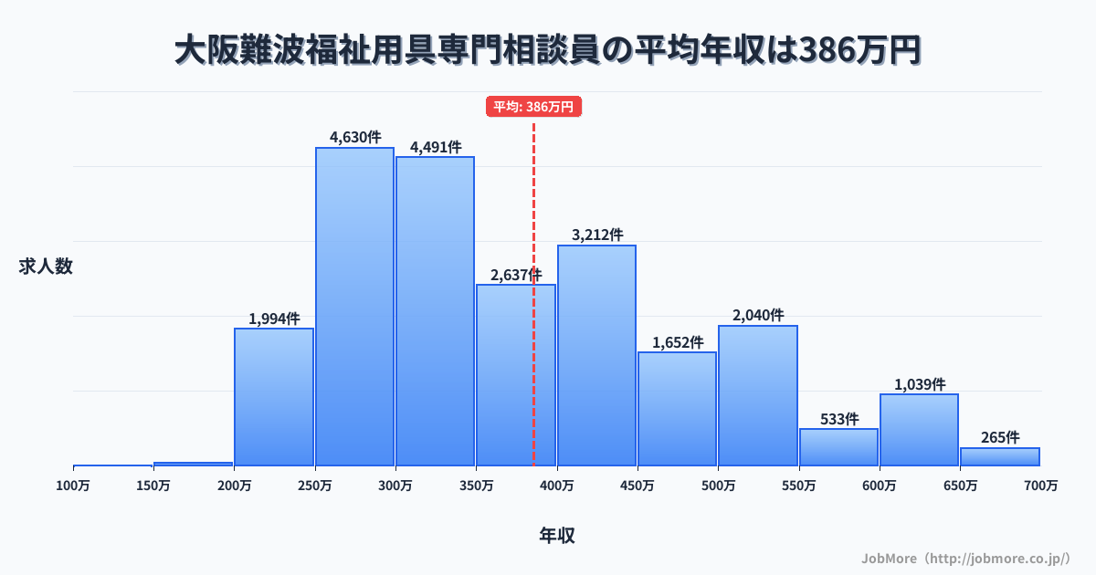 大阪府大阪市大阪難波駅周辺の福祉用具専門相談員の平均年収は385万円です。中央値は352万円、最頻値は250万円〜300万円です。
