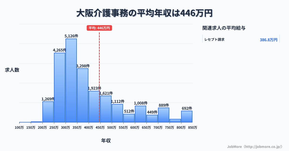 大阪府大阪市大阪駅周辺の介護事務の平均年収は446万円です。中央値は360万円、最頻値は300万円〜350万円です。