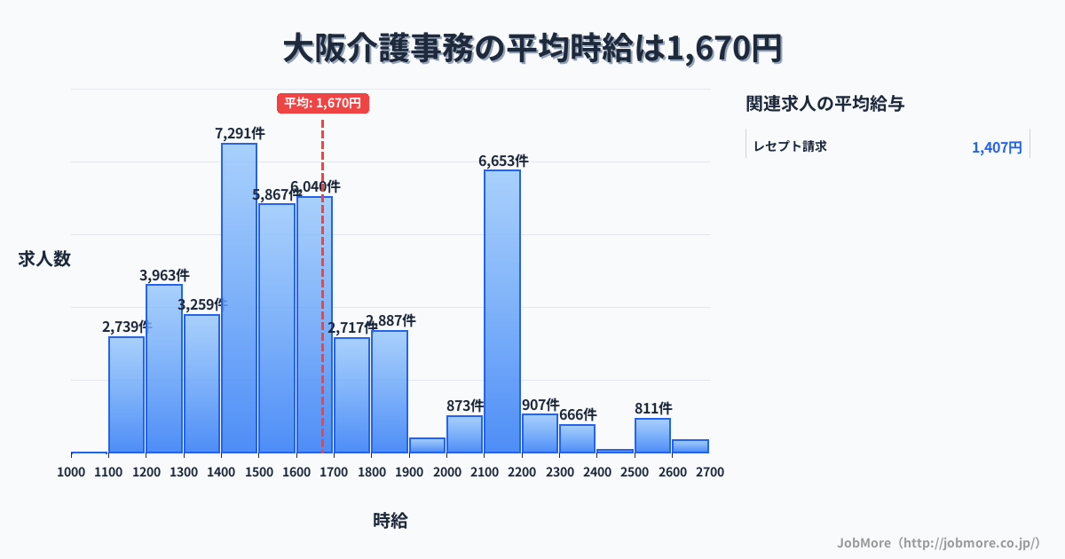 大阪府大阪市大阪駅周辺の介護事務の平均時給は1,670円です。中央値は1,577円、最頻値は1,400円〜1,500円です。