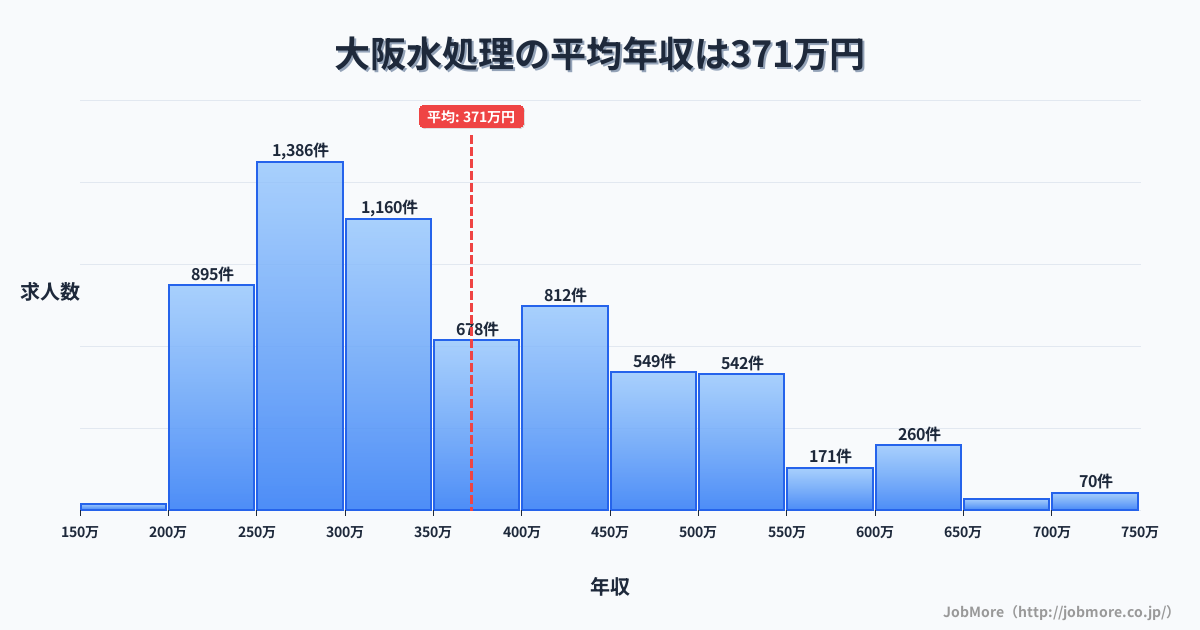 大阪府大阪市大阪駅周辺の水処理の平均年収は530万円です。中央値は482万円、最頻値は300万円〜350万円です。
