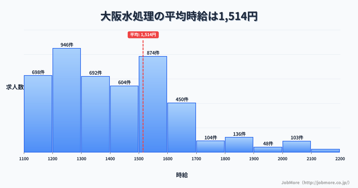 大阪府大阪市大阪駅周辺の水処理の平均時給は1,515円です。中央値は1,400円、最頻値は1,200円〜1,300円です。