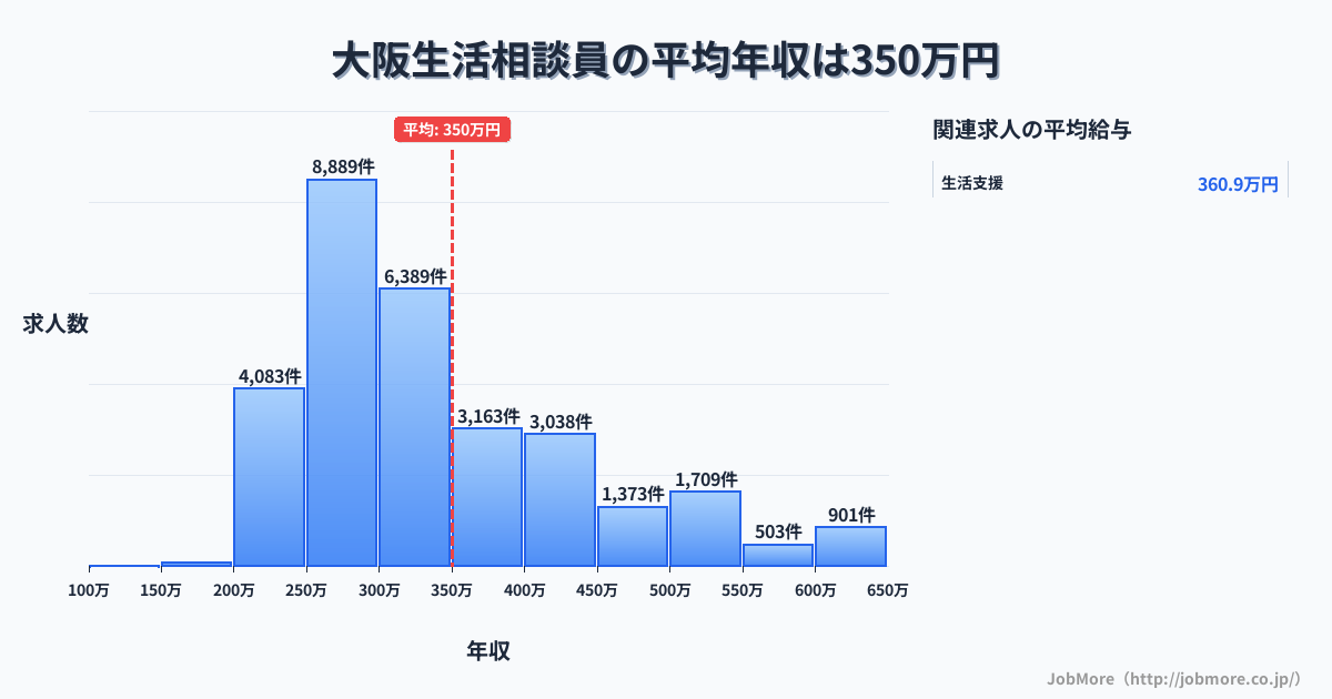 大阪府大阪市大阪駅周辺の生活相談員の平均年収は482万円です。中央値は413万円、最頻値は300万円〜350万円です。