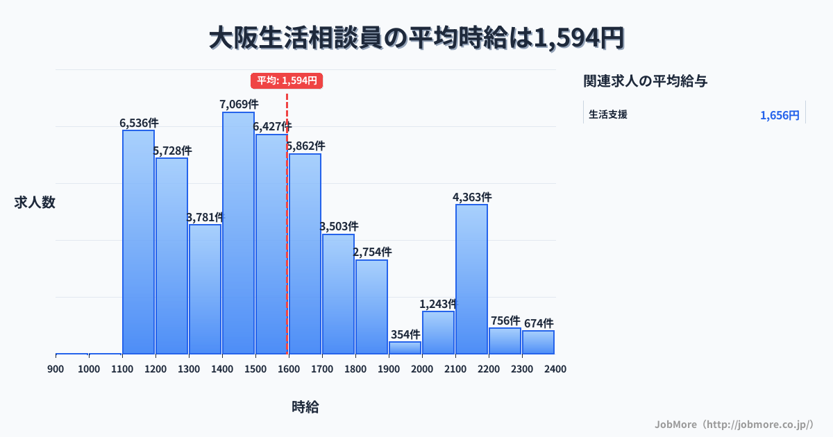 大阪府大阪市大阪駅周辺の生活相談員の平均時給は1,596円です。中央値は1,503円、最頻値は1,400円〜1,500円です。