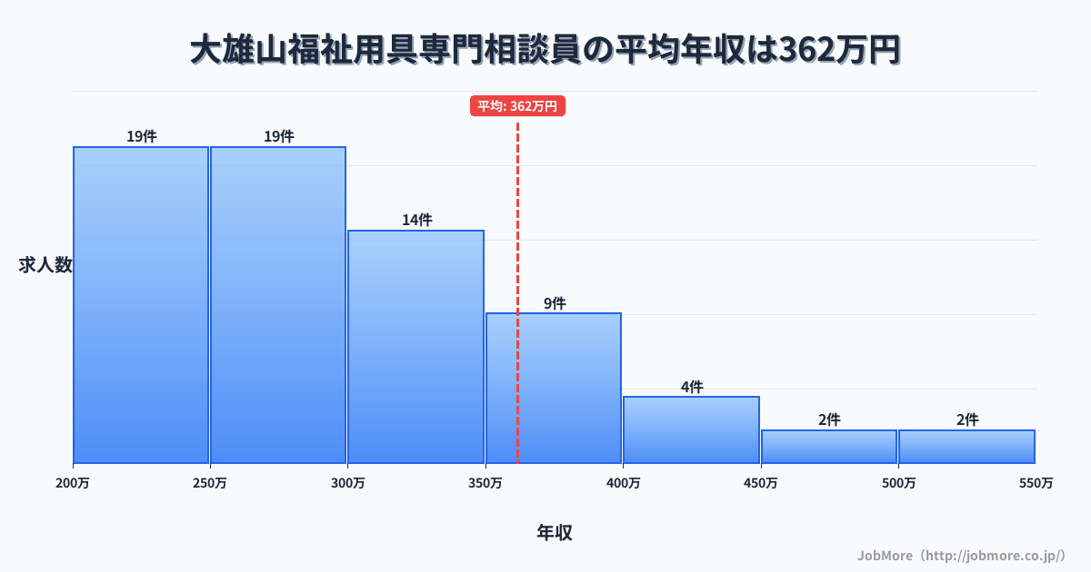 神奈川県南足柄市大雄山駅周辺の福祉用具専門相談員の平均年収は369万円です。中央値は301万円、最頻値は200万円〜250万円です。