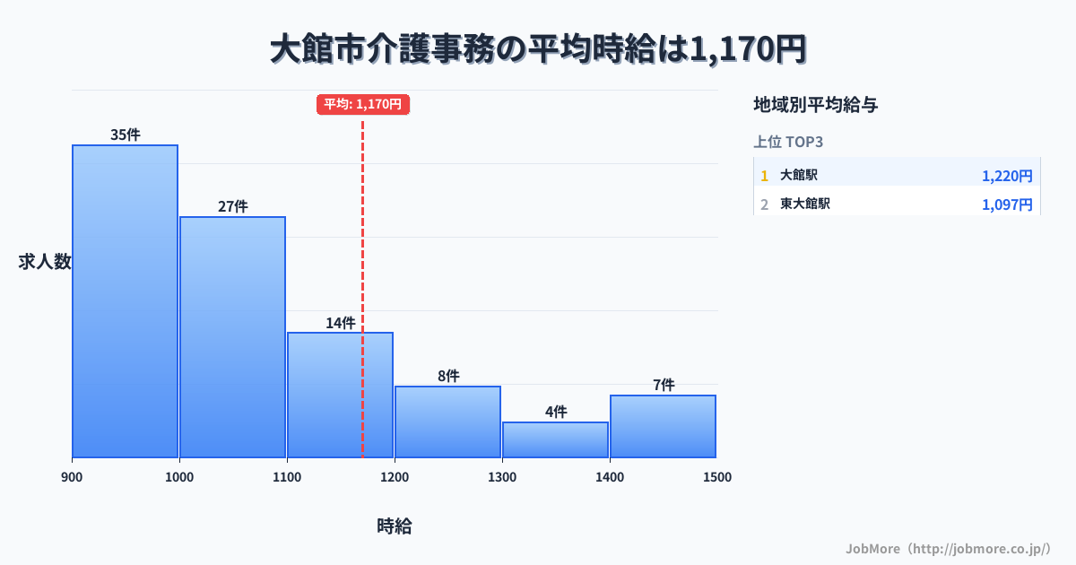 秋田県 大館市内の介護事務の平均時給は1,169円です。中央値は1,025円、最頻値は900円〜1,000円です。