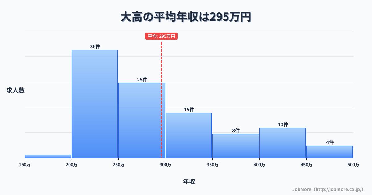 愛知県名古屋市大高駅周辺の平均年収は343万円です。中央値は308万円、最頻値は250万円〜300万円です。