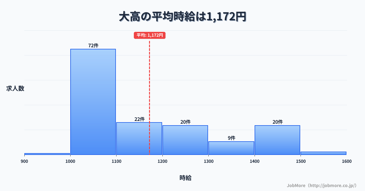 愛知県名古屋市大高駅周辺の平均時給は1,353円です。中央値は1,307円、最頻値は1,100円〜1,200円です。