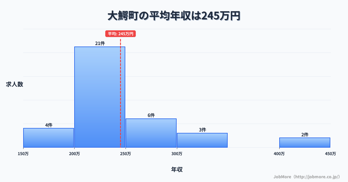 青森県 大鰐町内の平均年収は317万円です。中央値は311万円、最頻値は300万円〜350万円です。