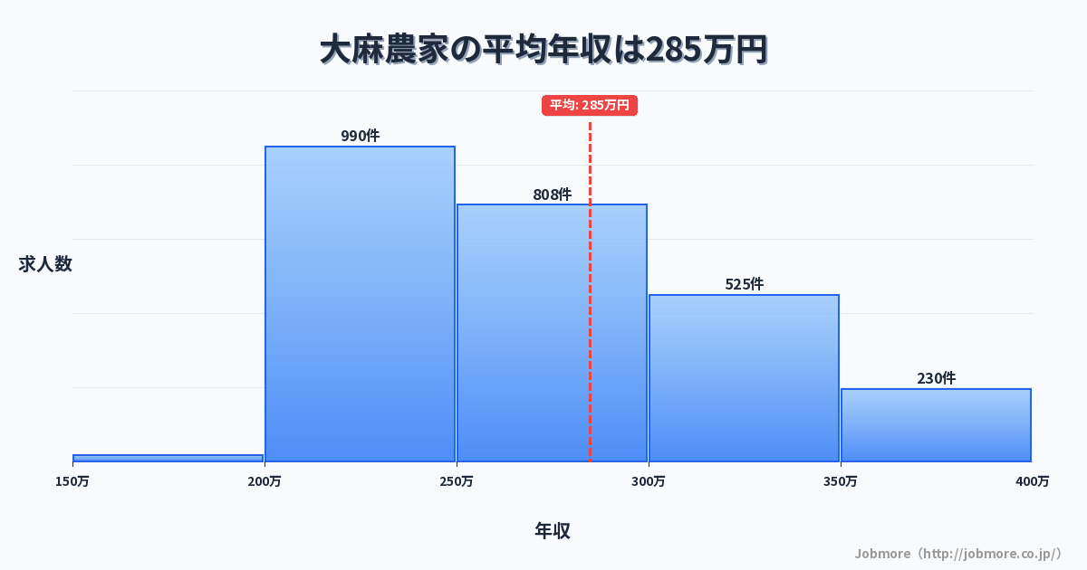 大麻農家の平均年収は293万円です。中央値は274万円、最頻値は200万円〜250万円です。