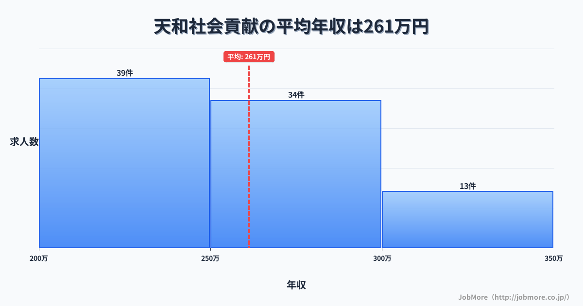 兵庫県赤穂市天和駅周辺の社会貢献の平均年収は261万円です。中央値は252万円、最頻値は200万円〜250万円です。