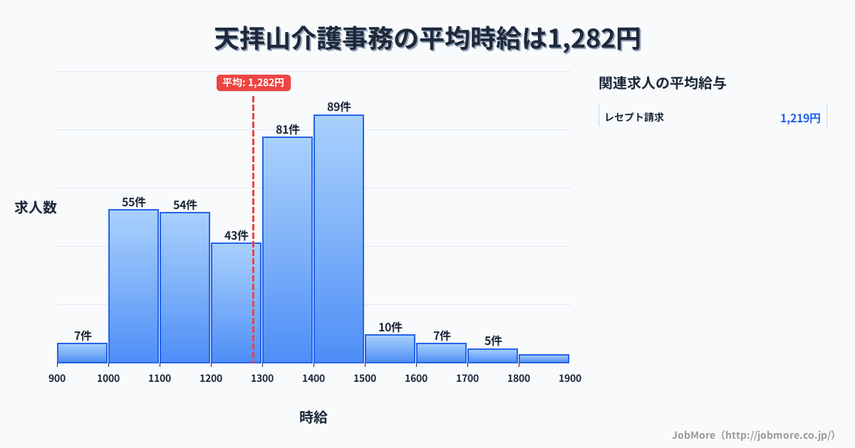 福岡県筑紫野市天拝山駅周辺の介護事務の平均時給は1,282円です。中央値は1,307円、最頻値は1,400円〜1,500円です。