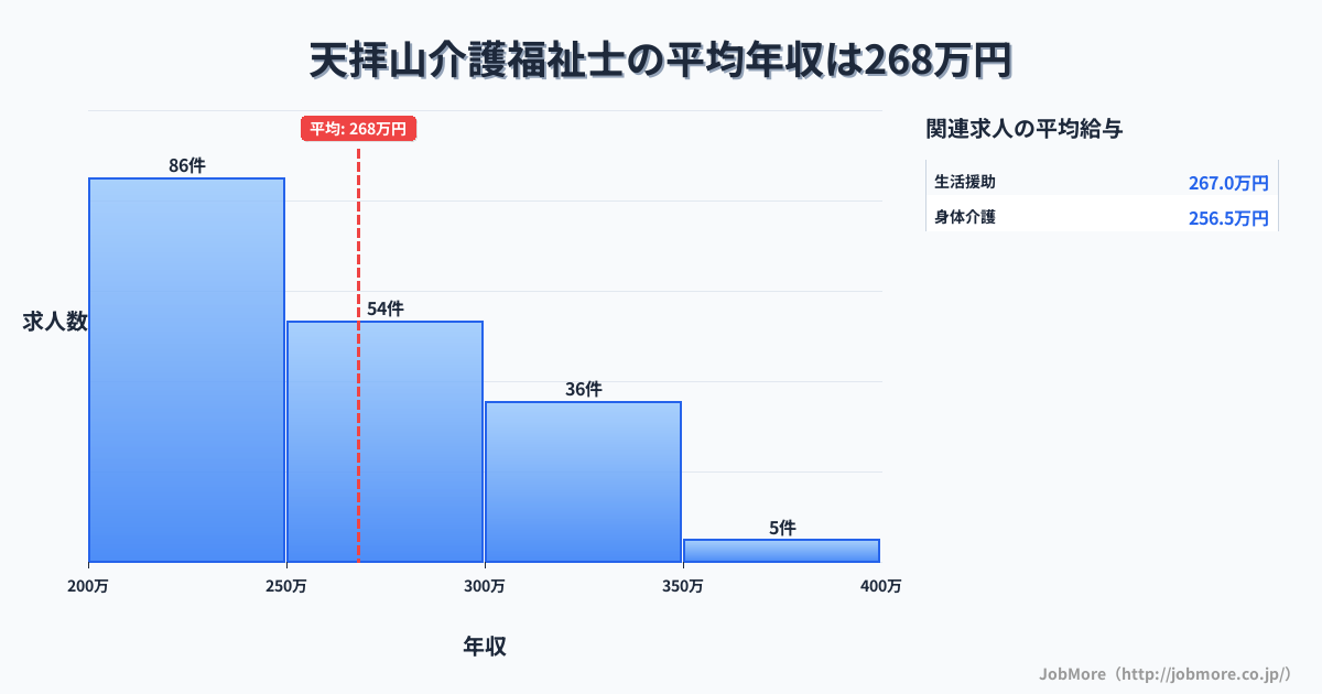 福岡県筑紫野市天拝山駅周辺の介護福祉士の平均年収は268万円です。中央値は254万円、最頻値は200万円〜250万円です。