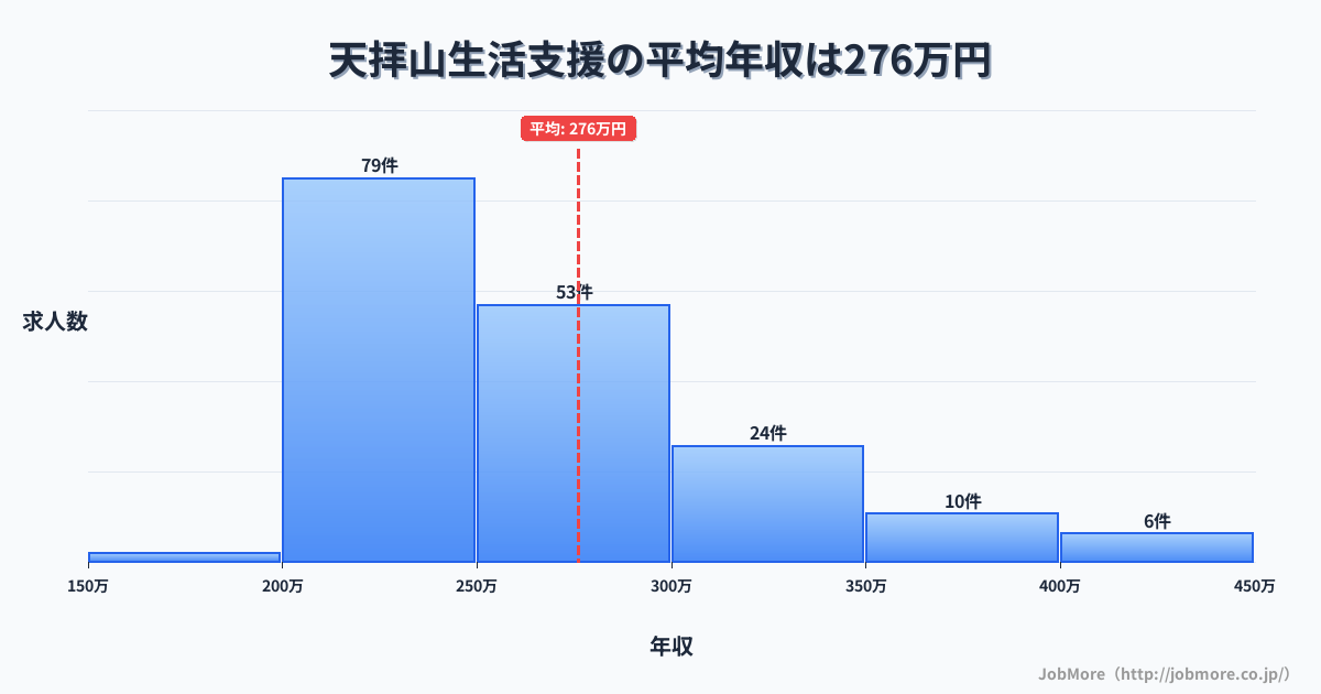 福岡県筑紫野市天拝山駅周辺の生活支援の平均年収は276万円です。中央値は254万円、最頻値は200万円〜250万円です。