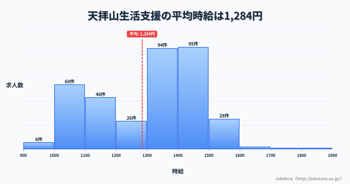 福岡県筑紫野市天拝山駅周辺の生活支援の平均時給は1,284円です。中央値は1,325円、最頻値は1,400円〜1,500円です。