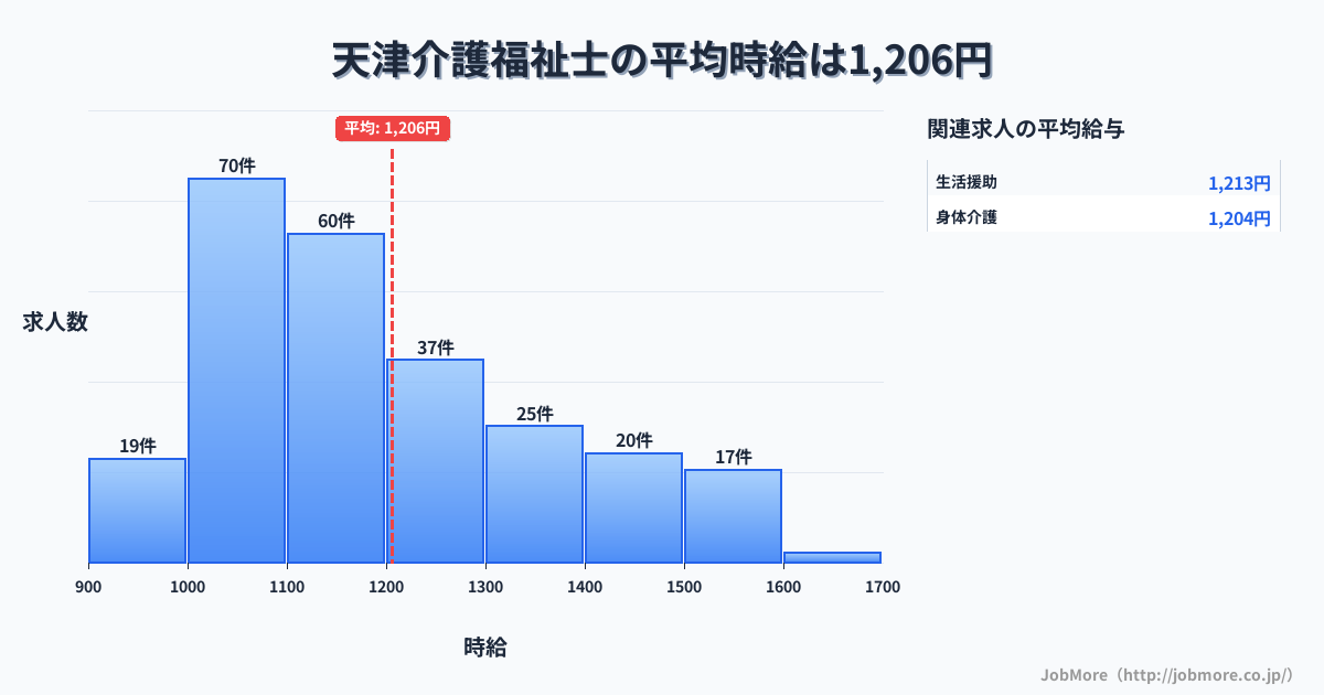 大分県宇佐市天津駅周辺の介護福祉士の平均時給は1,206円です。中央値は1,145円、最頻値は1,000円〜1,100円です。