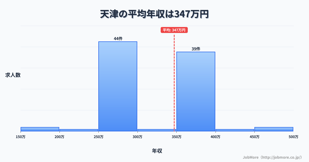 大分県宇佐市天津駅周辺の平均年収は349万円です。中央値は319万円、最頻値は300万円〜350万円です。