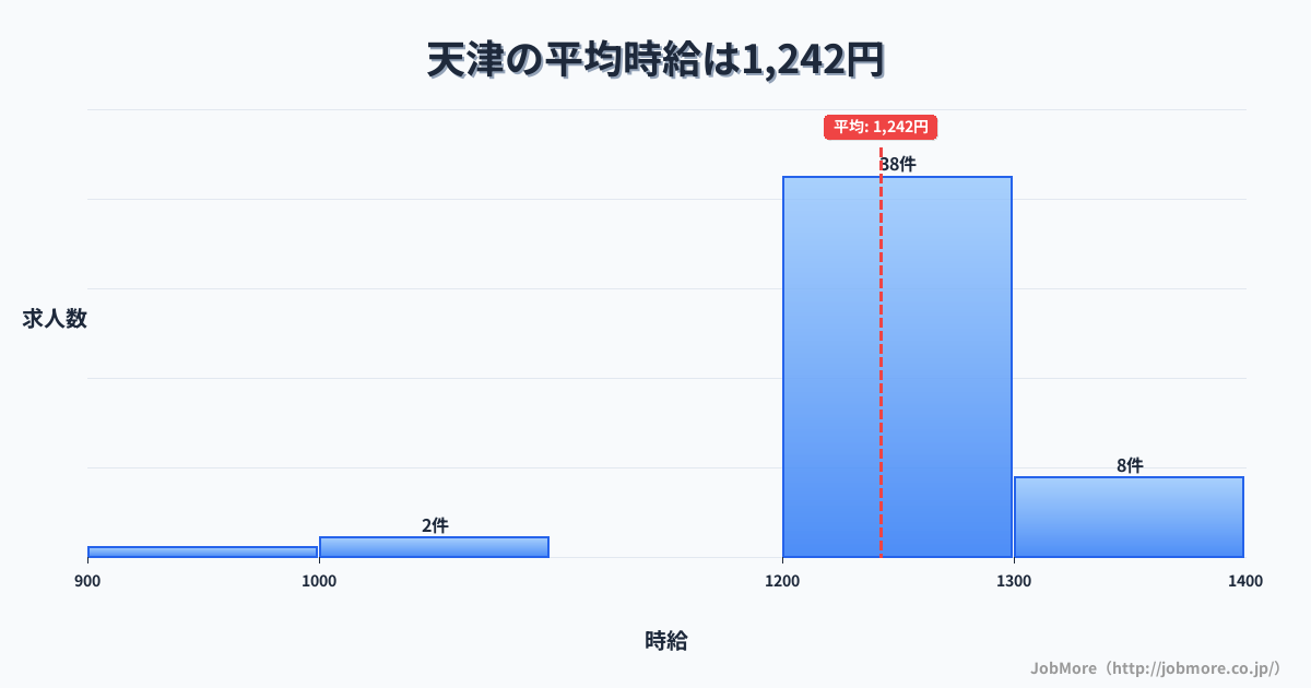 大分県宇佐市天津駅周辺の平均時給は1,273円です。中央値は1,199円、最頻値は1,100円〜1,200円です。