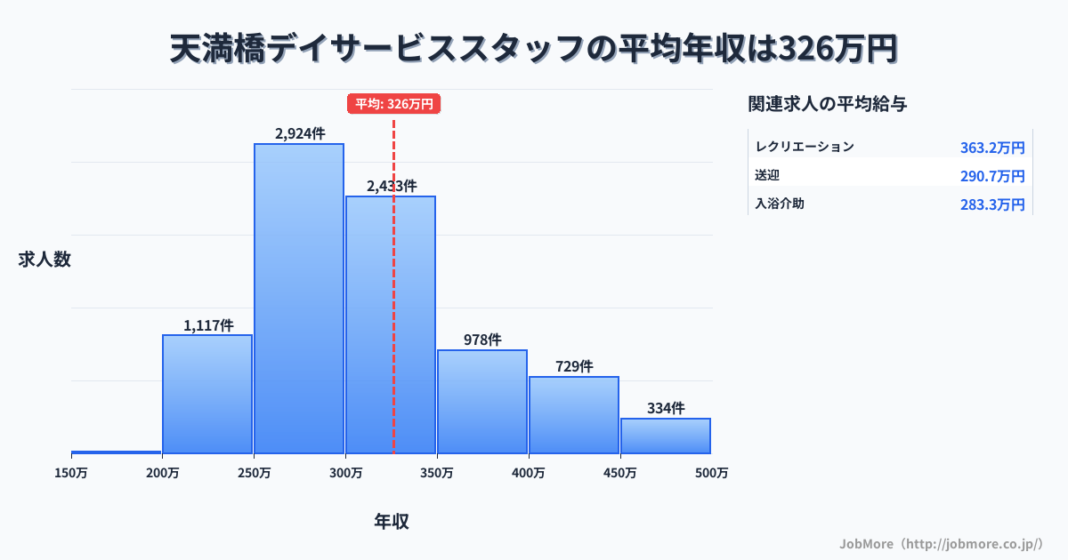 大阪府大阪市天満橋駅周辺のデイサービススタッフの平均年収は326万円です。中央値は299万円、最頻値は250万円〜300万円です。