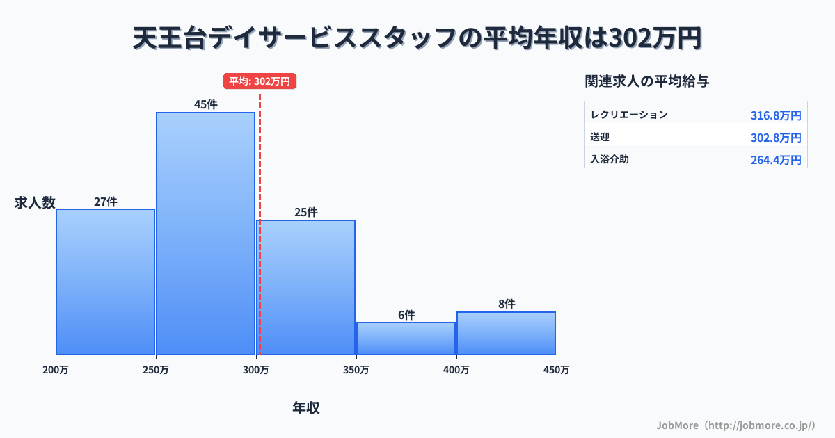 千葉県我孫子市天王台駅周辺のデイサービススタッフの平均年収は301万円です。中央値は283万円、最頻値は250万円〜300万円です。