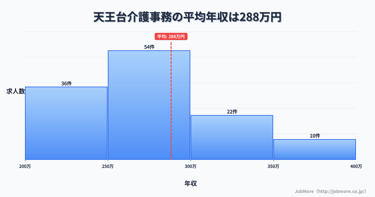 千葉県我孫子市天王台駅周辺の介護事務の平均年収は288万円です。中央値は272万円、最頻値は250万円〜300万円です。