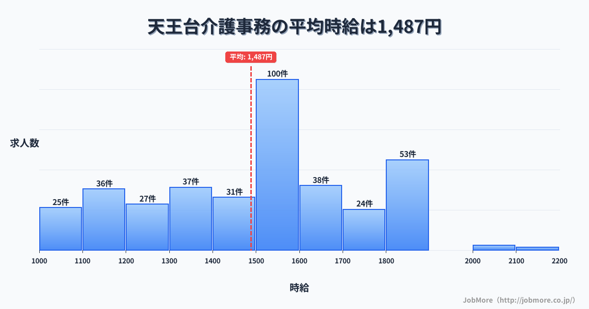 千葉県我孫子市天王台駅周辺の介護事務の平均時給は1,487円です。中央値は1,500円、最頻値は1,500円〜1,600円です。
