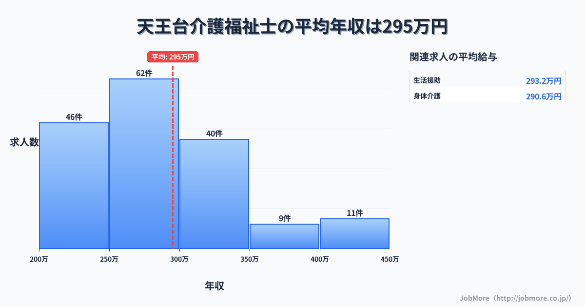 千葉県我孫子市天王台駅周辺の介護福祉士の平均年収は295万円です。中央値は280万円、最頻値は250万円〜300万円です。