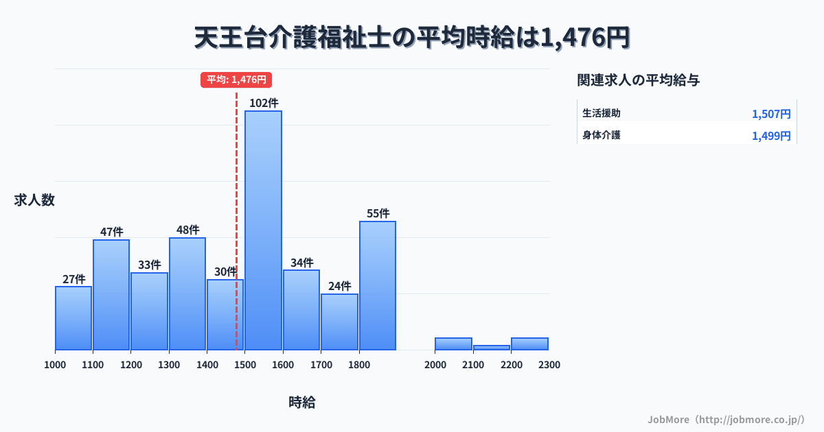 千葉県我孫子市天王台駅周辺の介護福祉士の平均時給は1,476円です。中央値は1,500円、最頻値は1,500円〜1,600円です。